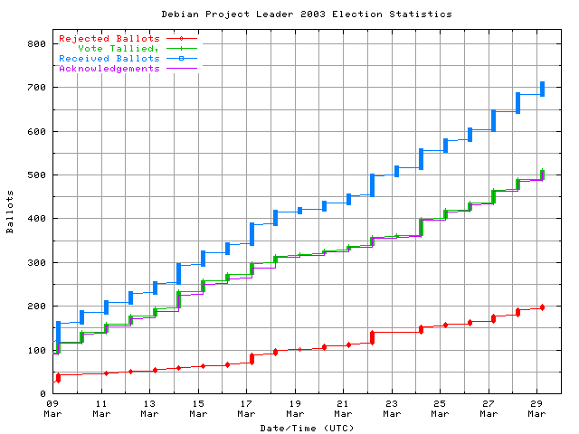 Graph of the
                rate at which the votes are received