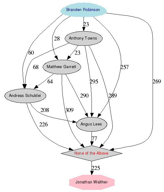 結果を視覚化した図