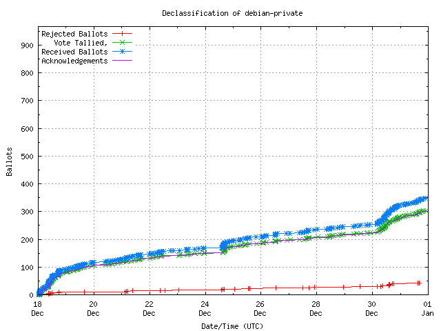 График поступления
                голосов