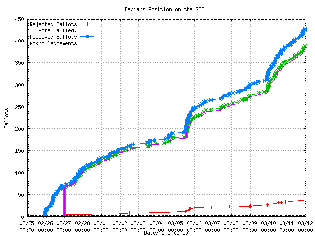 Grafik der Rate,
                                    in der die Stimmen empfangen wurden