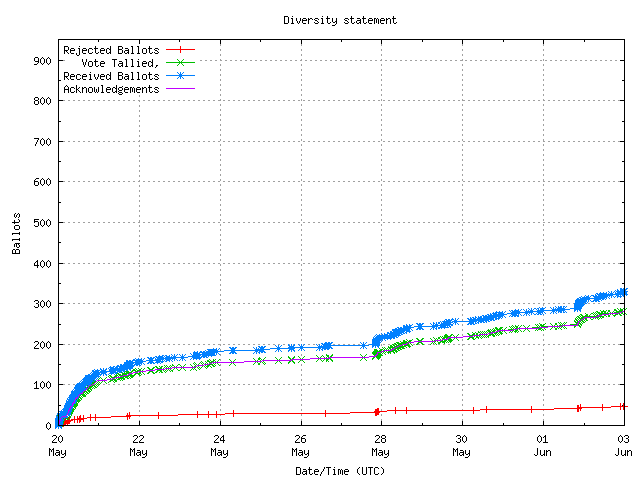 Graphique du taux de réception des bulletins